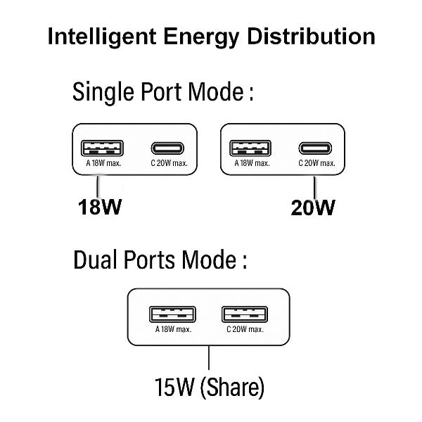 EQUIP - Caricabatterie GaN PD sottile USB a 2 porte da 20W, 1x USB-C + 1x USB-A 2