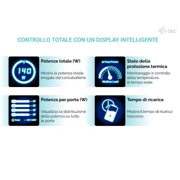 Universal Intelligent GaN 140 W Charger (3×USB-C, 1×USB-A), Priorità di ricarica in base alla necessità dei dispositivi 5