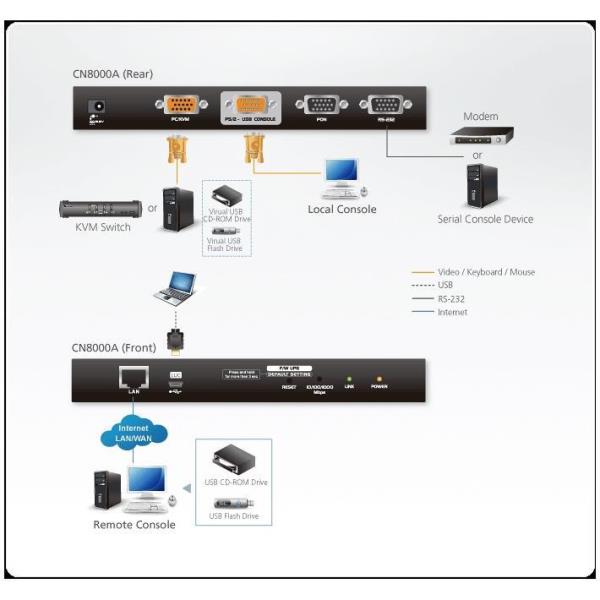 1 accesso condivisione locale/remoto Switch KVM over IP VGA a porta singola (1920 x 1200) 3