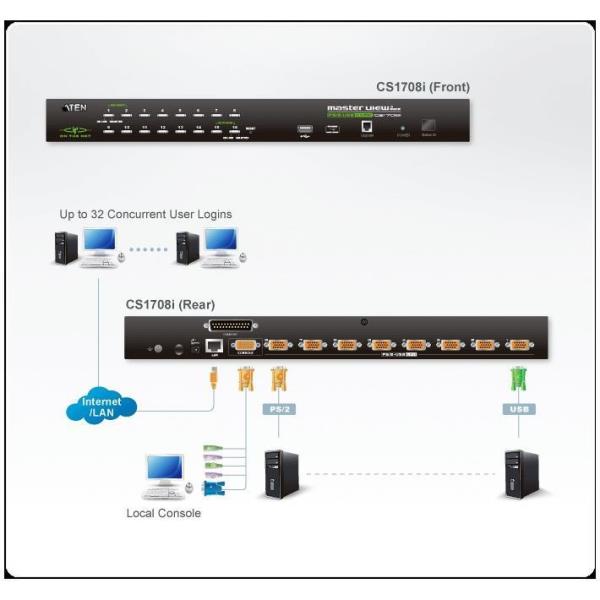 Switch KVM over IP VGA PS/2-USB a 8 porte 1 accesso condivisione locale/remoto 2