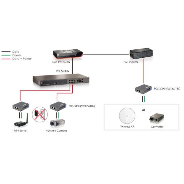 LEVELONE POS-3000 - SPLITTER GIGABIT POE 802.3at/af PoE, 5-18V DC Output 3