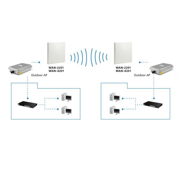 LEVELONE WAN-2201 - Antenna pannello direzionale 20dBi 2.4GHz 6