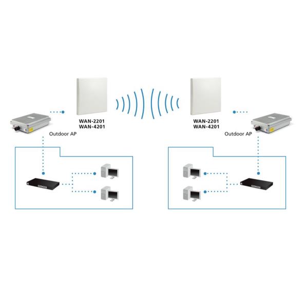 LEVELONE WAN-4201 - Antenna pannello direzionale 20dBi 5GHz 3