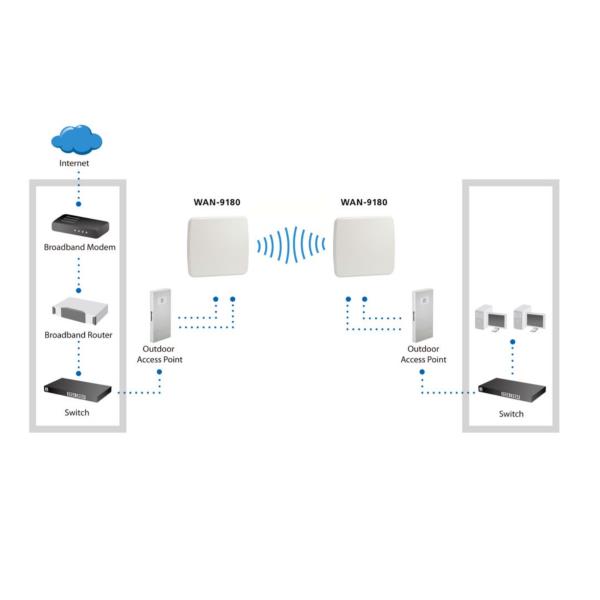 LEVELONE WAN-9180 - Antenna a pannello per esterni direzionale a doppia polarizzazione a 5 GHz da 18 dBi 8